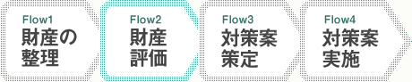 財産の整理　財産評価　対策案策定　対策案実施