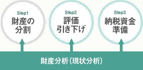 財産の分割　評価引き下げ　納税資金準備