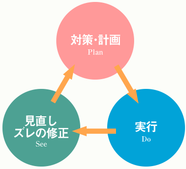 対策・計画（plan）　実行　見直し（Do）・ズレの修正（See）